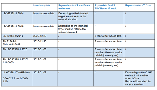 IEC 62368-1 CB，EN 62368-1 GS和TUV Mark何時到期
